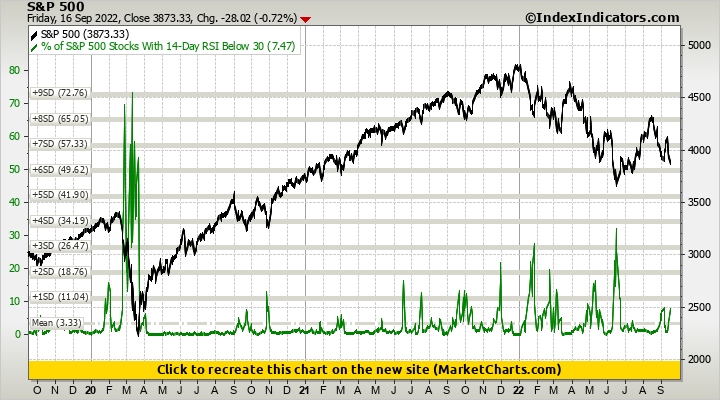S&P 500 vs % of S&P 500 Stocks With 14-Day RSI Below 30