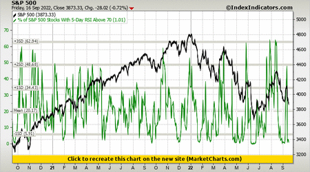 S&P 500 vs % of S&P 500 Stocks With 5-Day RSI Above 70