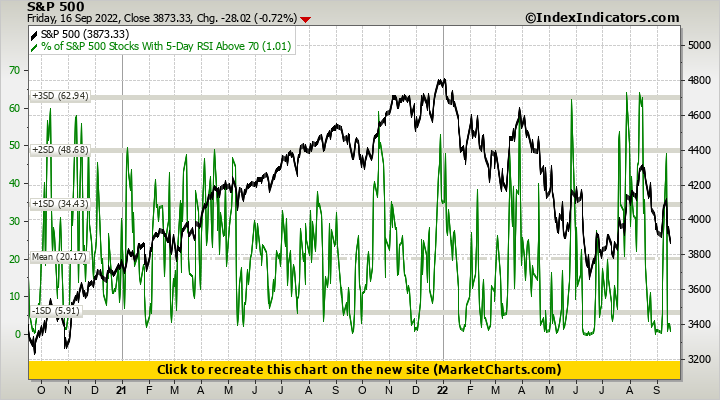 S&P 500 vs % of S&P 500 Stocks With 5-Day RSI Above 70