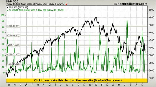 S&P 500 vs % of S&P 500 Stocks With 5-Day RSI Below 30 S&P 500 vs % of S&P 500 Stocks With 5-Day RSI Below 30