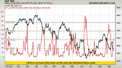 S&P 500 vs % of S&P 500 Stocks With 5-Day RSI Below 30