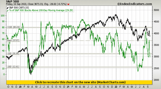 S&P 500 vs % of S&P 500 Stocks Above 100-Day Moving Average