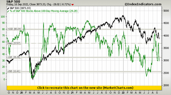 S&P 500 vs % of S&P 500 Stocks Above 100-Day Moving Average S&P 500 vs % of S&P 500 Stocks Above 100-Day Moving Average