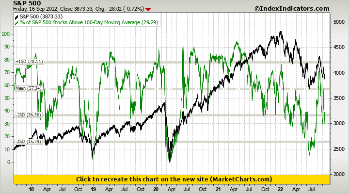 S&P 500 vs % of S&P 500 Stocks Above 100-Day Moving Average