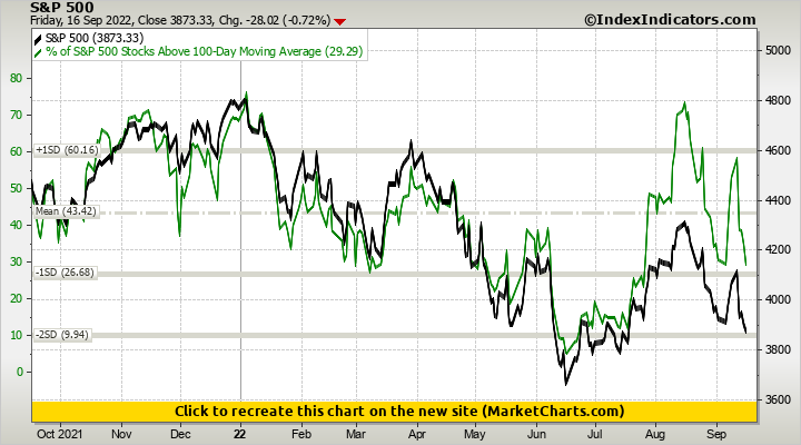 S&P 500 vs % of S&P 500 Stocks Above 100-Day Moving Average