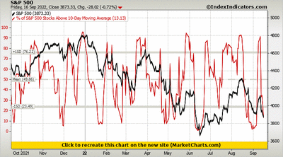 S&P 500 vs % of S&P 500 Stocks Above 10-Day Moving Average S&P 500 vs % of S&P 500 Stocks Above 10-Day Moving Average