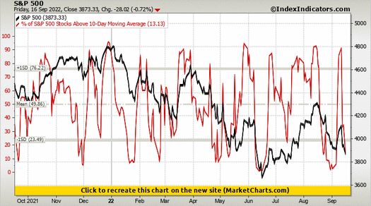 S&P 500 vs % of S&P 500 Stocks Above 10-Day Moving Average S&P 500 vs % of S&P 500 Stocks Above 10-Day Moving Average