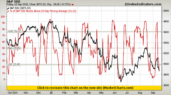 S&P 500 vs % of S&P 500 Stocks Above 10-Day Moving Average