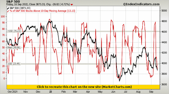 S&P 500 vs % of S&P 500 Stocks Above 10-Day Moving Average