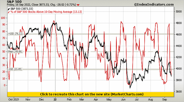 S&P 500 vs % of S&P 500 Stocks Above 10-Day Moving Average