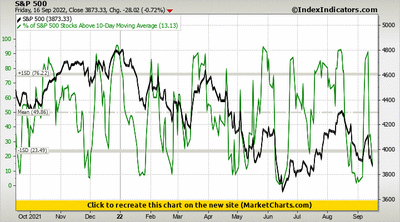 S&P 500 vs % of S&P 500 Stocks Above 10-Day Moving Average