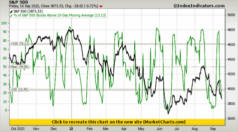 S&P 500 vs % of S&P 500 Stocks Above 10-Day Moving Average