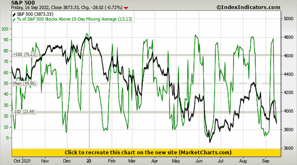 S&P 500 vs % of S&P 500 Stocks Above 10-Day Moving Average