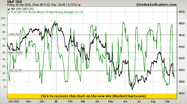 S&P 500 vs % of S&P 500 Stocks Above 10-Day Moving Average S&P 500 vs % of S&P 500 Stocks Above 10-Day Moving Average
