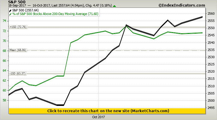 S&P 500 vs % of S&P 500 Stocks Above 200-Day Moving Average