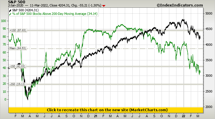 S&P 500 vs % of S&P 500 Stocks Above 200-Day Moving Average