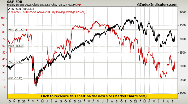 S&P 500 vs % of S&P 500 Stocks Above 200-Day Moving Average