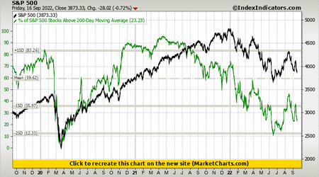 S&P 500 vs % of S&P 500 Stocks Above 200-Day Moving Average S&P 500 vs % of S&P 500 Stocks Above 200-Day Moving Average