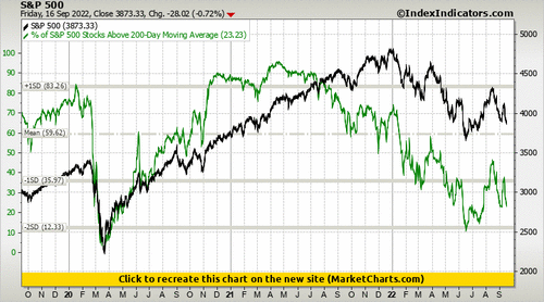 S&P 500 vs % of S&P 500 Stocks Above 200-Day Moving Average S&P 500 vs % of S&P 500 Stocks Above 200-Day Moving Average