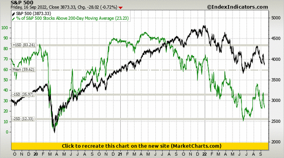 S&P 500 vs % of S&P 500 Stocks Above 200-Day Moving Average S&P 500 vs % of S&P 500 Stocks Above 200-Day Moving Average
