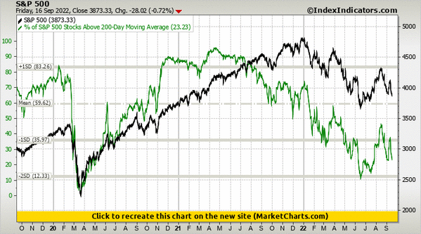 S&P 500 vs % of S&P 500 Stocks Above 200-Day Moving Average S&P 500 vs % of S&P 500 Stocks Above 200-Day Moving Average