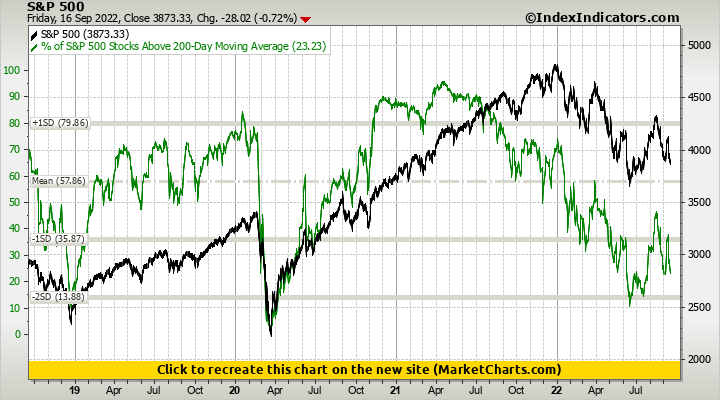 S&P 500 vs % of S&P 500 Stocks Above 200-Day Moving Average