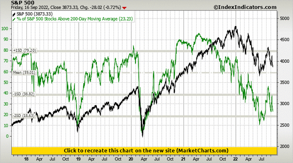 S&P 500 vs % of S&P 500 Stocks Above 200-Day Moving Average