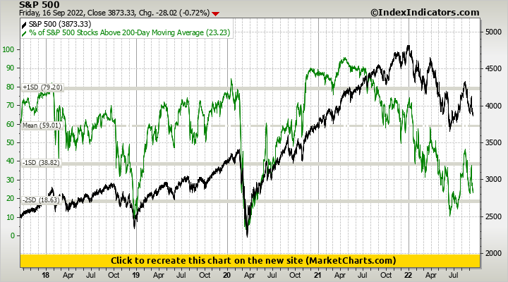 S&P 500 vs % of S&P 500 Stocks Above 200-Day Moving Average