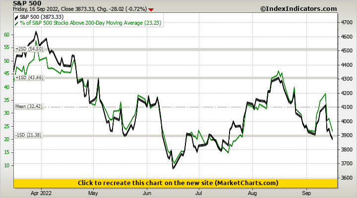 S&P 500 vs % of S&P 500 Stocks Above 200-Day Moving Average | Stock ...
