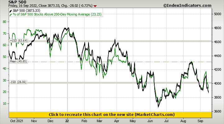 S&P 500 vs % of S&P 500 Stocks Above 200-Day Moving Average | Stock ...
