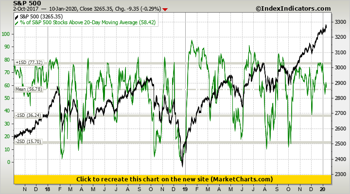 S&P 500 vs % of S&P 500 Stocks Above 20-Day Moving Average