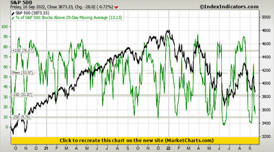 S&P 500 vs % of S&P 500 Stocks Above 20-Day Moving Average