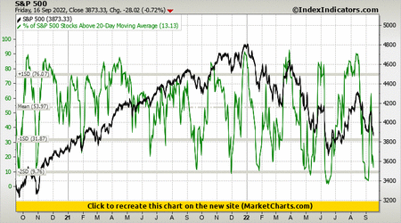 S&P 500 vs % of S&P 500 Stocks Above 20-Day Moving Average S&P 500 vs % of S&P 500 Stocks Above 20-Day Moving Average