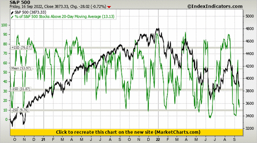 S&P 500 vs % of S&P 500 Stocks Above 20-Day Moving Average S&P 500 vs % of S&P 500 Stocks Above 20-Day Moving Average