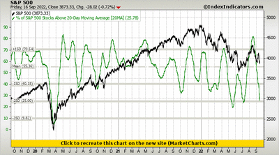 S&P 500 vs % of S&P 500 Stocks Above 20-Day Moving Average S&P 500 vs % of S&P 500 Stocks Above 20-Day Moving Average