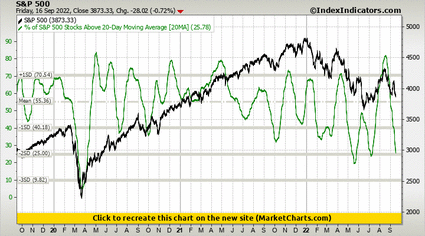 S&P 500 vs % of S&P 500 Stocks Above 20-Day Moving Average S&P 500 vs % of S&P 500 Stocks Above 20-Day Moving Average