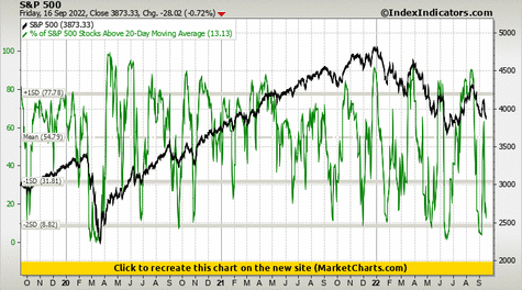S&P 500 vs % of S&P 500 Stocks Above 20-Day Moving Average S&P 500 vs % of S&P 500 Stocks Above 20-Day Moving Average