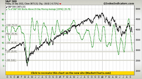 S&P 500 vs % of S&P 500 Stocks Above 20-Day Moving Average