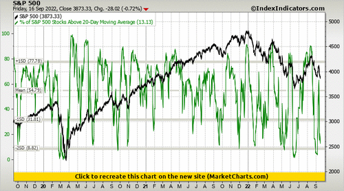 S&P 500 vs % of S&P 500 Stocks Above 20-Day Moving Average