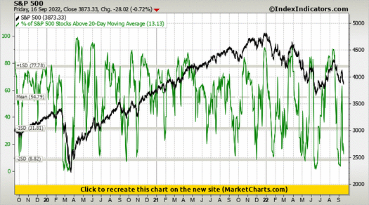 S&P 500 vs % of S&P 500 Stocks Above 20-Day Moving Average S&P 500 vs % of S&P 500 Stocks Above 20-Day Moving Average