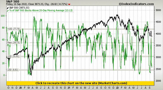 S&P 500 vs % of S&P 500 Stocks Above 20-Day Moving Average S&P 500 vs % of S&P 500 Stocks Above 20-Day Moving Average