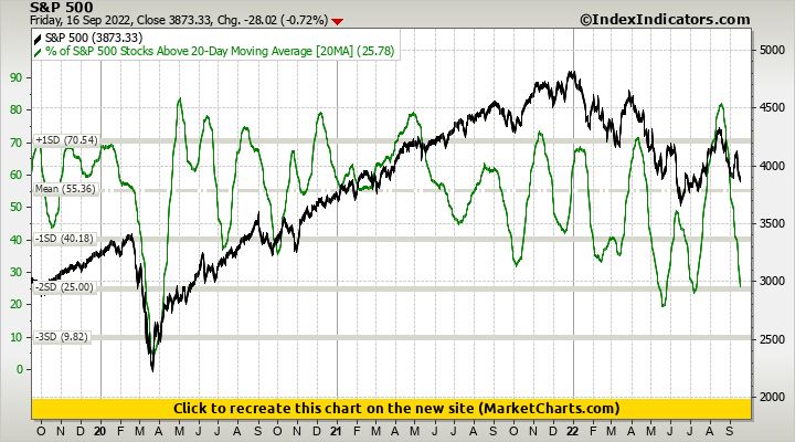 S&P 500 vs % of S&P 500 Stocks Above 20-Day Moving Average S&P 500 vs % of S&P 500 Stocks Above 20-Day Moving Average