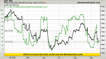 S&P 500 vs % of S&P 500 Stocks Above 20-Day Moving Average S&P 500 vs % of S&P 500 Stocks Above 20-Day Moving Average