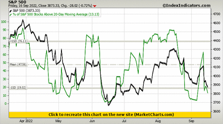 S&P 500 vs % of S&P 500 Stocks Above 20-Day Moving Average S&P 500 vs % of S&P 500 Stocks Above 20-Day Moving Average