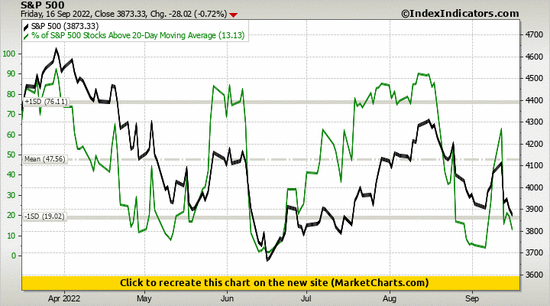 S&P 500 vs % of S&P 500 Stocks Above 20-Day Moving Average S&P 500 vs % of S&P 500 Stocks Above 20-Day Moving Average