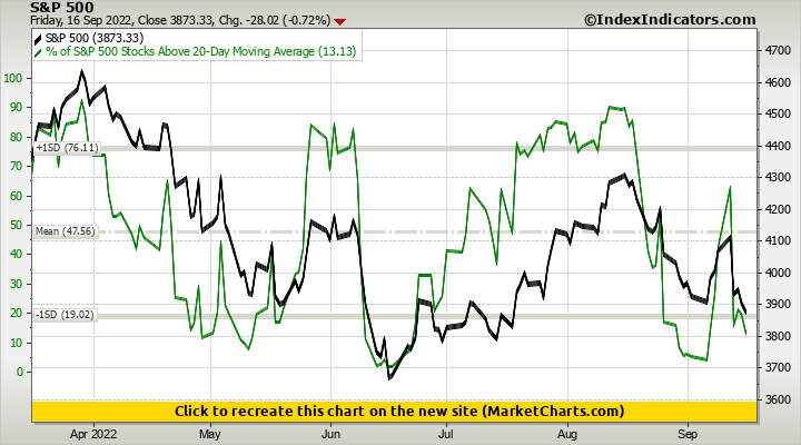 S&P 500 vs % of S&P 500 Stocks Above 20-Day Moving Average S&P 500 vs % of S&P 500 Stocks Above 20-Day Moving Average