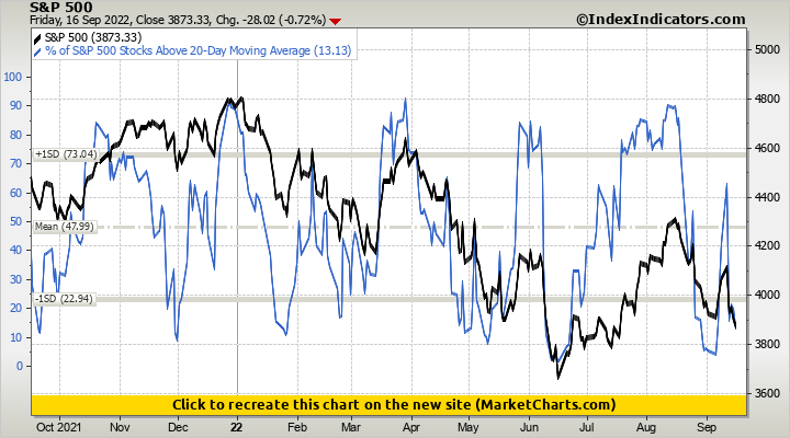 S&P 500 vs % of S&P 500 Stocks Above 20-Day Moving Average