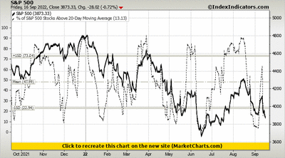 S&P 500 vs % of S&P 500 Stocks Above 20-Day Moving Average