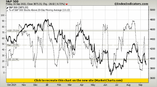 S&P 500 vs % of S&P 500 Stocks Above 20-Day Moving Average