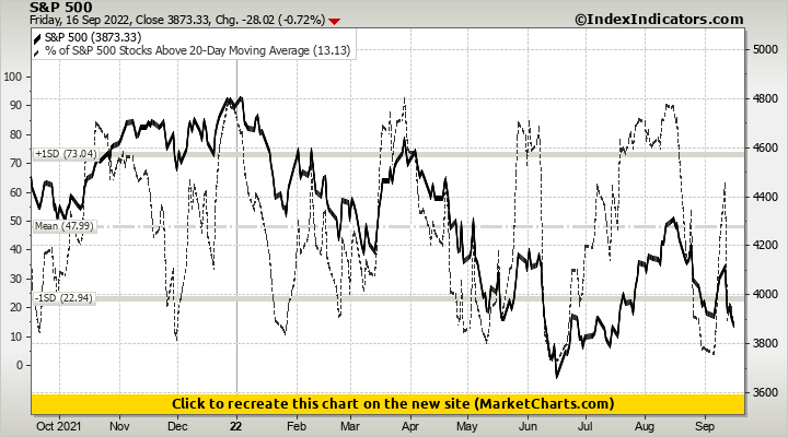 S&P 500 vs % of S&P 500 Stocks Above 20-Day Moving Average S&P 500 vs % of S&P 500 Stocks Above 20-Day Moving Average